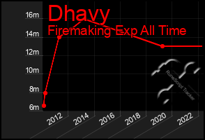 Total Graph of Dhavy