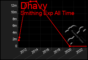 Total Graph of Dhavy