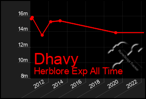 Total Graph of Dhavy