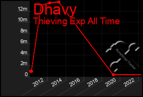 Total Graph of Dhavy