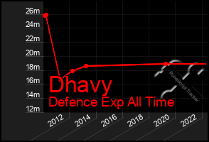 Total Graph of Dhavy