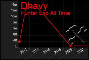 Total Graph of Dhavy