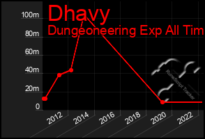 Total Graph of Dhavy