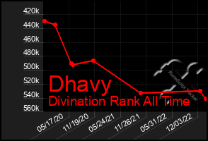 Total Graph of Dhavy