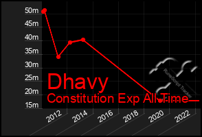 Total Graph of Dhavy