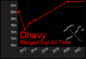 Total Graph of Dhavy