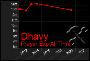 Total Graph of Dhavy