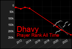 Total Graph of Dhavy