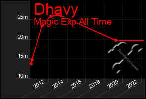 Total Graph of Dhavy