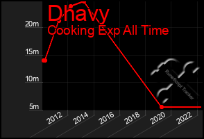 Total Graph of Dhavy