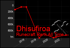 Total Graph of Dhisufiroa