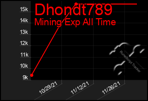 Total Graph of Dhondt789