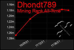 Total Graph of Dhondt789