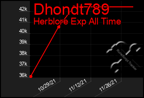 Total Graph of Dhondt789