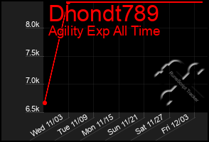 Total Graph of Dhondt789