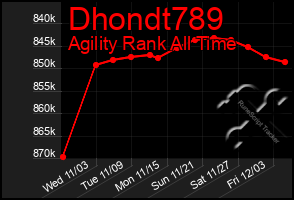 Total Graph of Dhondt789