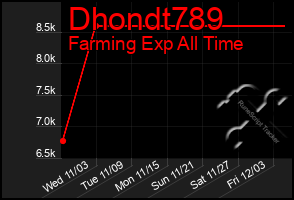 Total Graph of Dhondt789