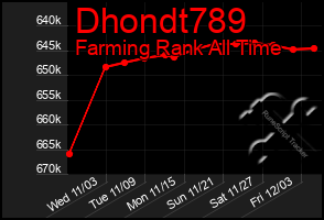 Total Graph of Dhondt789