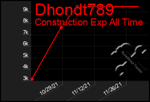 Total Graph of Dhondt789