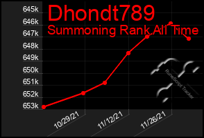 Total Graph of Dhondt789