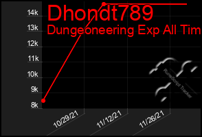 Total Graph of Dhondt789