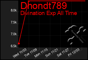 Total Graph of Dhondt789