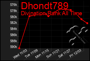 Total Graph of Dhondt789