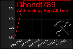 Total Graph of Dhondt789