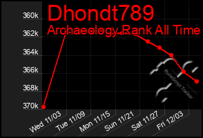 Total Graph of Dhondt789