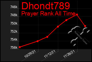 Total Graph of Dhondt789