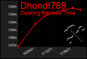 Total Graph of Dhondt789