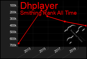 Total Graph of Dhplayer