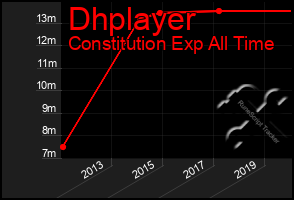 Total Graph of Dhplayer