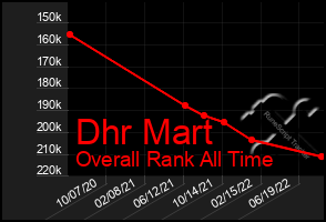 Total Graph of Dhr Mart