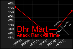 Total Graph of Dhr Mart