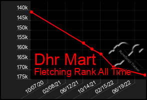 Total Graph of Dhr Mart