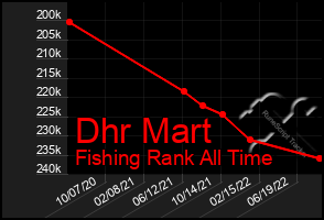 Total Graph of Dhr Mart