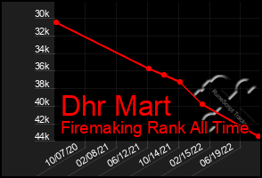 Total Graph of Dhr Mart