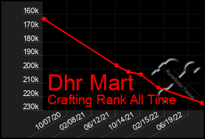 Total Graph of Dhr Mart