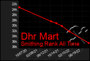 Total Graph of Dhr Mart