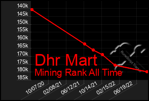 Total Graph of Dhr Mart