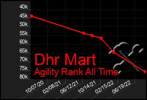 Total Graph of Dhr Mart