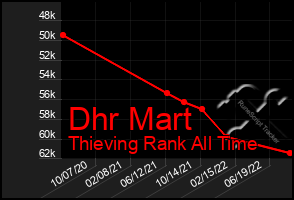 Total Graph of Dhr Mart