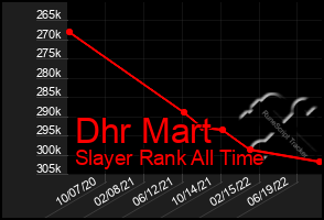 Total Graph of Dhr Mart