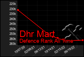 Total Graph of Dhr Mart