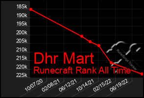 Total Graph of Dhr Mart