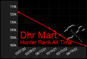 Total Graph of Dhr Mart