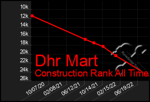 Total Graph of Dhr Mart