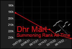 Total Graph of Dhr Mart