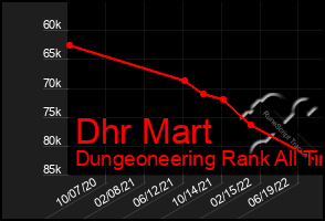 Total Graph of Dhr Mart